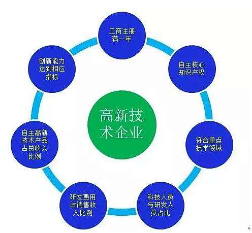 高新技術企業認定