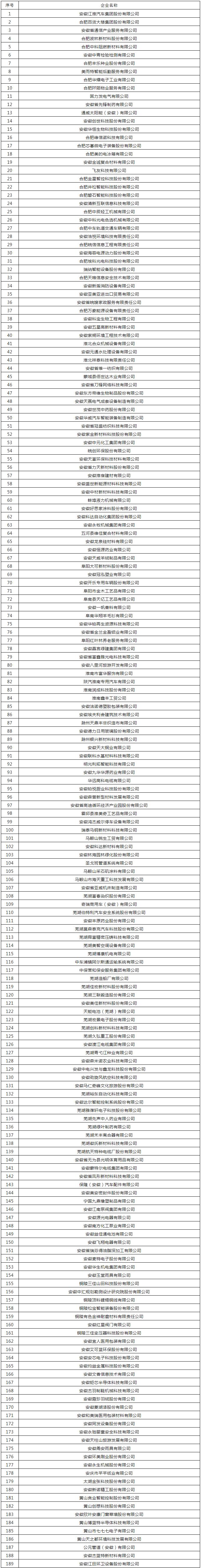 2022年度皖美品牌示范企業入選名單公示