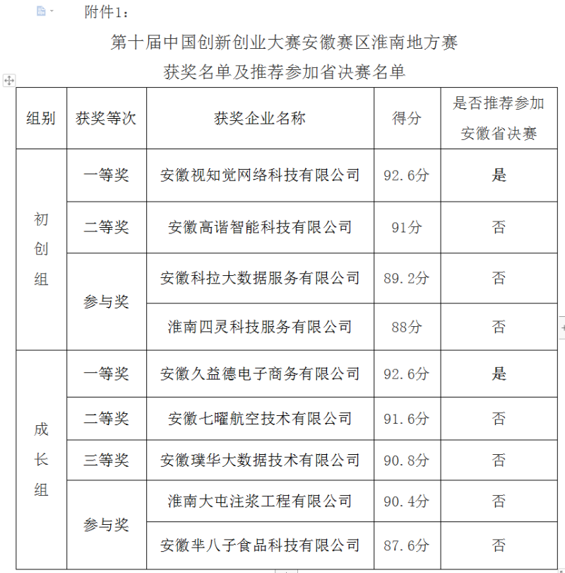 中國創新創業大賽安徽賽區淮南地方賽比賽公示