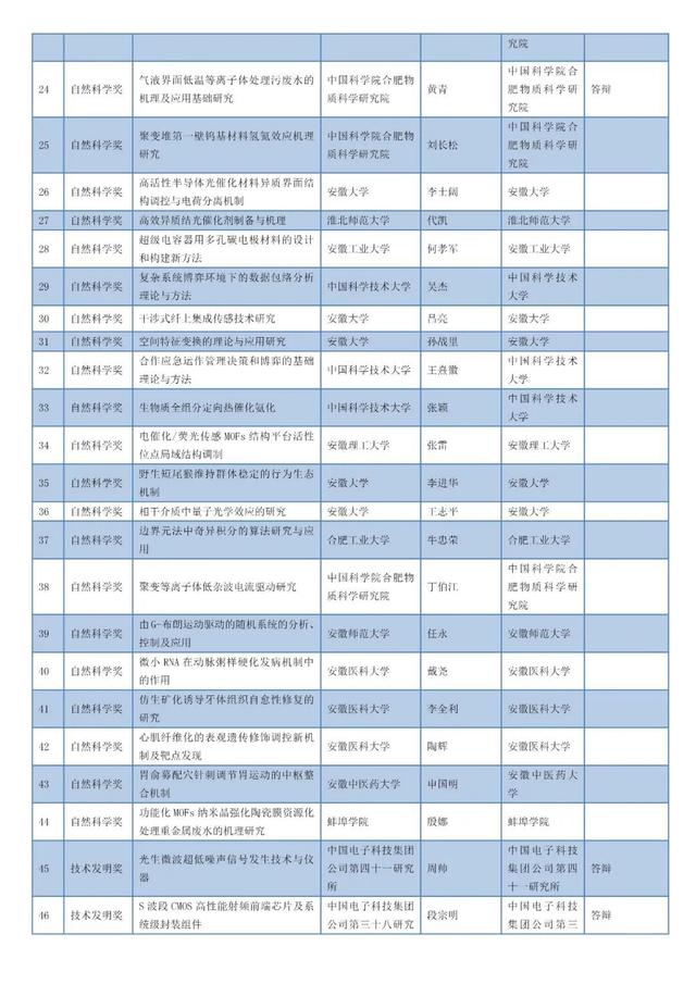 安徽省科學技術獎名單