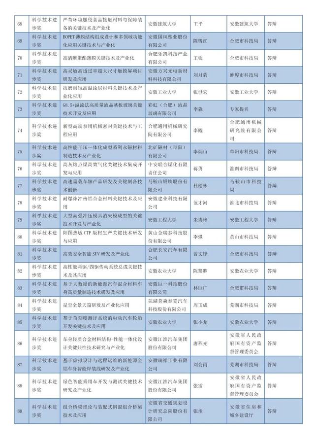 安徽省科學技術獎名單