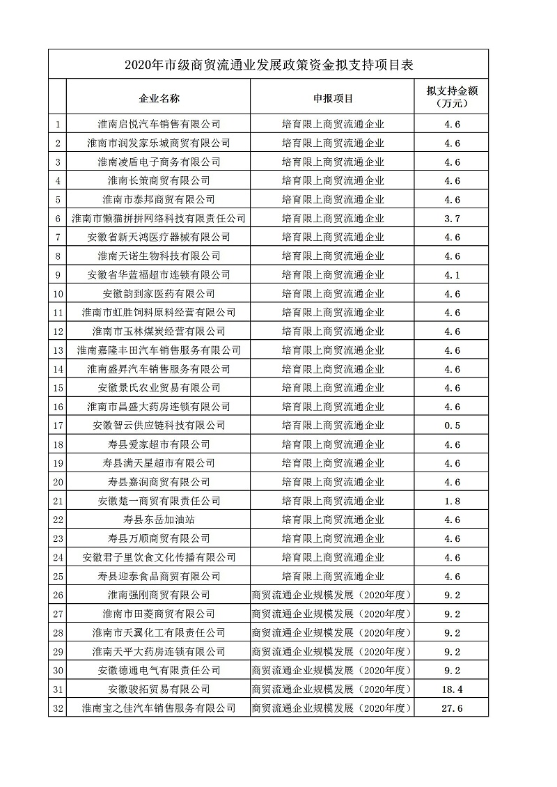 2020淮南市流通業發展專項資金擬公示