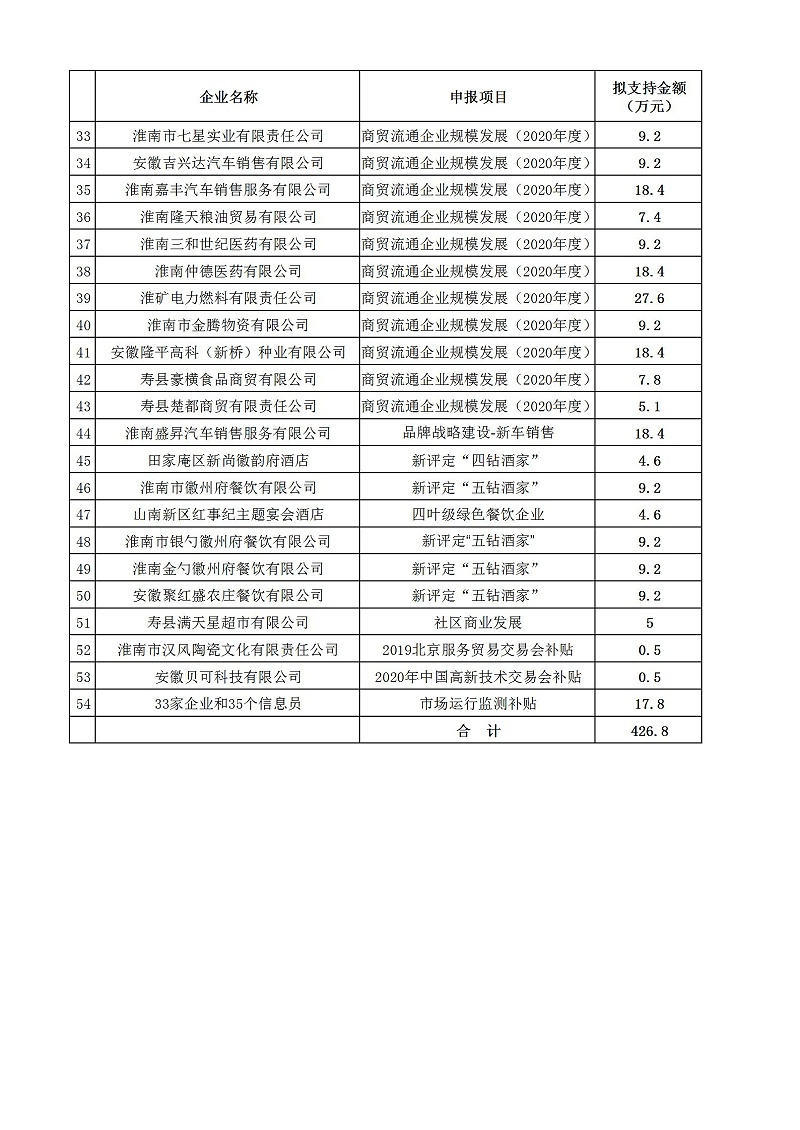 2020淮南市流通業發展專項資金擬公示