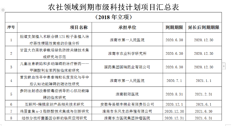 淮南市農(nóng)村和社會(huì)發(fā)展領(lǐng)域科技計(jì)劃項(xiàng)目驗(yàn)收