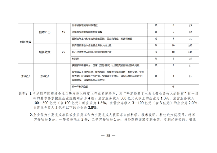 合肥市企業(yè)技術中心評選打分標準